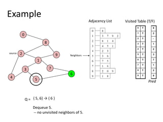 0829173645ExampleAdjacency ListVisited Table (T/F)sourceNeighborsPred{ 5, 6} -> { 6 } Q = Dequeue 5.   -- no unvisited neighbors of 5.