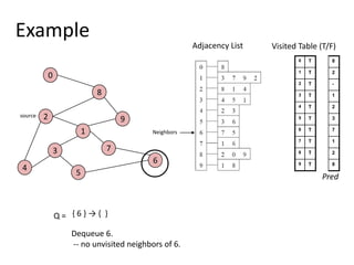 0829173645ExampleAdjacency ListVisited Table (T/F)sourceNeighborsPred{ 6 } -> {  } Q = Dequeue 6.   -- no unvisited neighbors of 6.