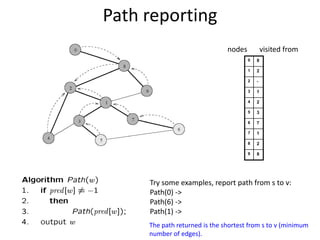 Path reportingnodesvisited fromTry some examples, report path from s to v:Path(0) ->Path(6) ->Path(1) ->The path returned is the shortest from s to v (minimum number of edges).
