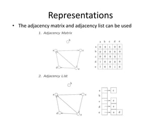 RepresentationsThe adjacency matrix and adjacency list can be used