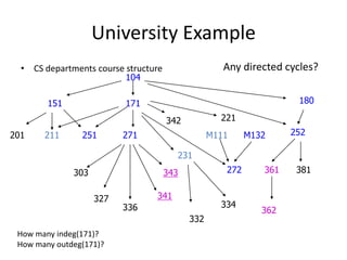 University ExampleCS departments course structure Any directed cycles?104180171151221342252211251271M132M111201231272361381303343341327334336362332How many indeg(171)?How many outdeg(171)?
