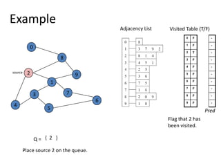 0829173645ExampleAdjacency ListVisited Table (T/F)sourcePredFlag that 2 has been visited.{  2   }Q = Place source 2 on the queue.