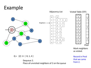 0829173645ExampleAdjacency ListVisited Table (T/F)NeighborssourcePredMark neighborsas visited.Record in Predthat we came from 2.{2} ->  {  8, 1, 4 }Q = Dequeue 2.  Place all unvisited neighbors of 2 on the queue
