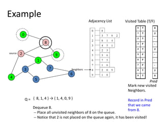 0829173645ExampleAdjacency ListVisited Table (T/F)sourceNeighborsPredMark new visitedNeighbors.Record in Predthat we came from 8.{  8, 1, 4 } -> { 1, 4, 0, 9 } Q = Dequeue 8.   -- Place all unvisited neighbors of 8 on the queue. -- Notice that 2 is not placed on the queue again, it has been visited!