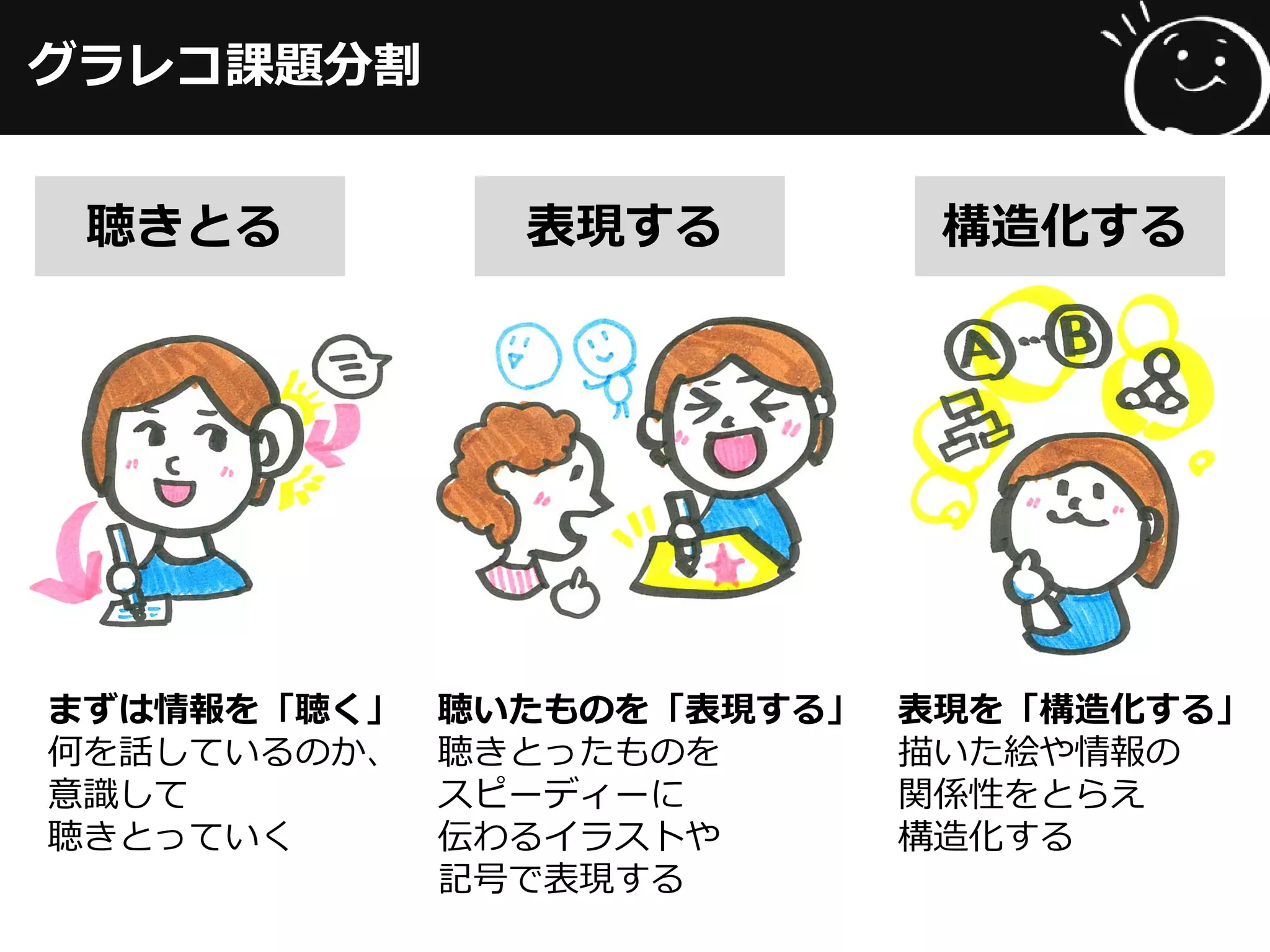 グラレコ課題分割
聴きとる 表現する 構造化する
まずは情報を「聴く」
何を話しているのか、
意識して
聴きとっていく
聴いたものを「表現する」
聴きとったものを
スピーディーに
伝わるイラストや
記号で表現する
表現を「構造化する」
描いた絵や情報の
関係性をとらえ
構造化する
 