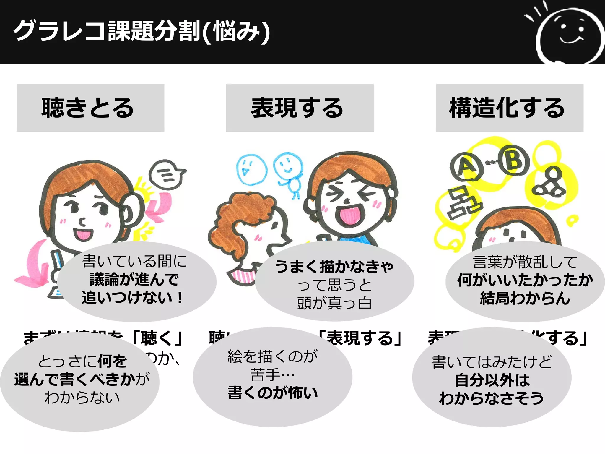 グラレコ課題分割(悩み)
聴きとる 表現する 構造化する
まずは情報を「聴く」
何を話しているのか、
意識して
聴きとっていく
聴いたものを「表現する」
聴きとったものを
スピーディーに
伝わる絵にする
表現を「構造化する」
描いた絵や情報の
関係性を考え
構造化する
絵を描くのが
苦手…
書くのが怖い
書いている間に
議論が進んで
追いつけない！
書いてはみたけど
自分以外は
わからなさそう
とっさに何を
選んで書くべきかが
わからない
うまく描かなきゃ
って思うと
頭が真っ白
言葉が散乱して
何がいいたかったか
結局わからん
 