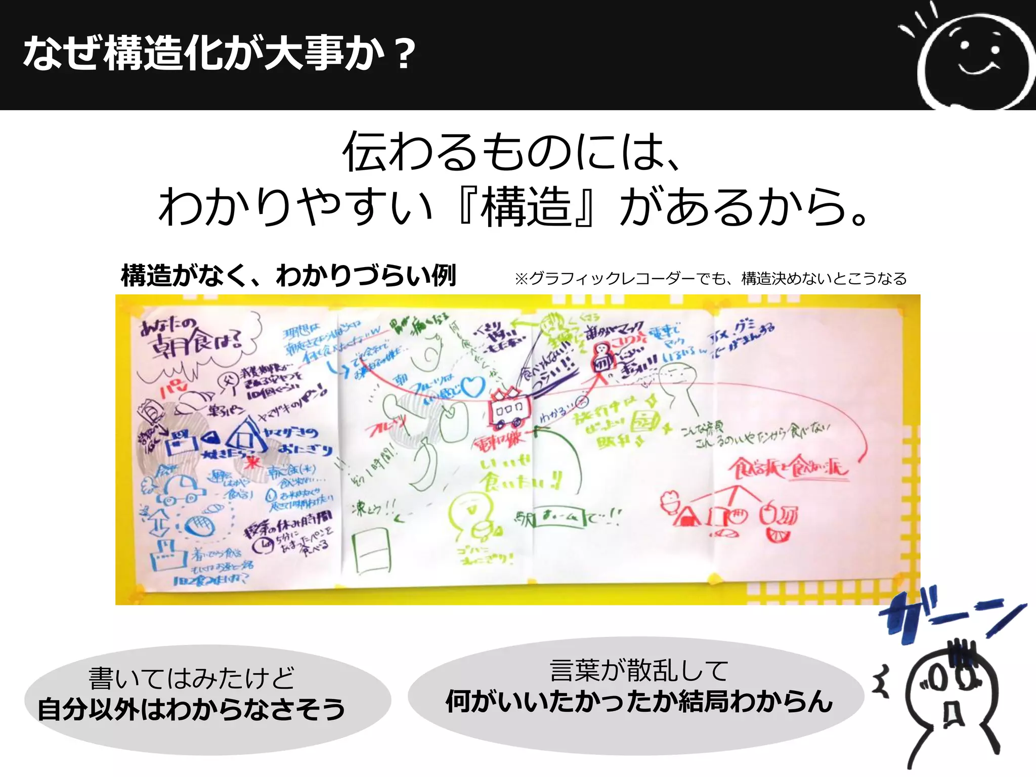なぜ構造化が大事か？
伝わるものには、
わかりやすい『構造』があるから。
言葉が散乱して
何がいいたかったか結局わからん
書いてはみたけど
自分以外はわからなさそう
構造がなく、わかりづらい例 ※グラフィックレコーダーでも、構造決めないとこうなる
 
