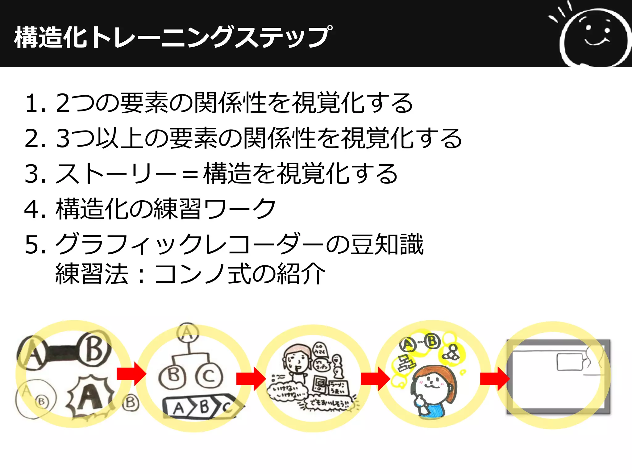構造化トレーニングステップ
1. 2つの要素の関係性を視覚化する
2. 3つ以上の要素の関係性を視覚化する
3. ストーリー＝構造を視覚化する
4. 構造化の練習ワーク
5. グラフィックレコーダーの豆知識
練習法：コンノ式の紹介
 