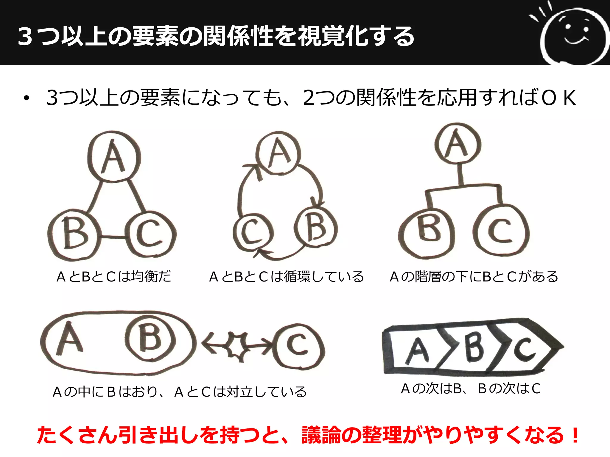３つ以上の要素の関係性を視覚化する
• 3つ以上の要素になっても、2つの関係性を応用すればＯＫ
ＡとBとＣは均衡だ ＡとBとＣは循環している Ａの階層の下にBとＣがある
Ａの中にＢはおり、ＡとＣは対立している Ａの次はB、Ｂの次はＣ
たくさん引き出しを持つと、議論の整理がやりやすくなる！
 