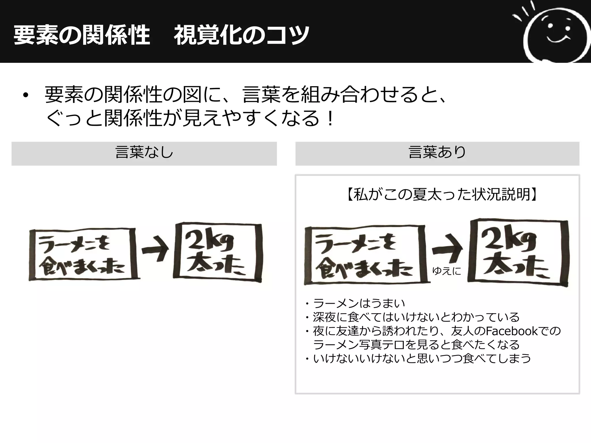 要素の関係性 視覚化のコツ
• 要素の関係性の図に、言葉を組み合わせると、
ぐっと関係性が見えやすくなる！
言葉なし 言葉あり
【私がこの夏太った状況説明】
ゆえに
・ラーメンはうまい
・深夜に食べてはいけないとわかっている
・夜に友達から誘われたり、友人のFacebookでの
ラーメン写真テロを見ると食べたくなる
・いけないいけないと思いつつ食べてしまう
 