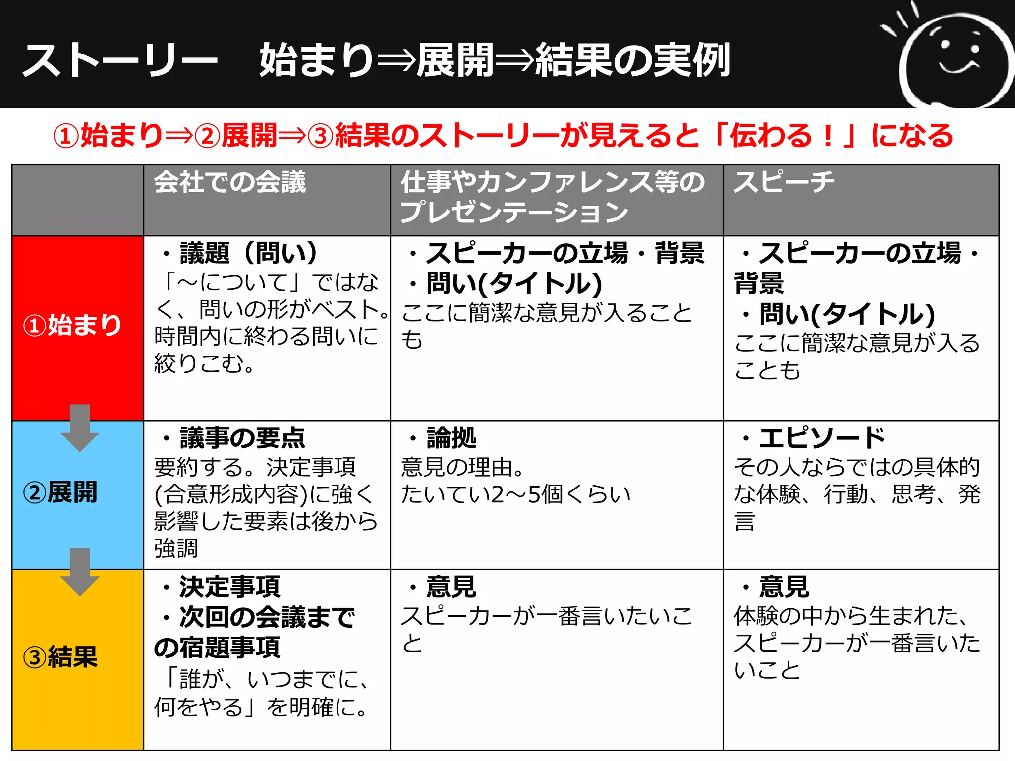 ストーリー 始まり⇒展開⇒結果の実例
①始まり⇒②展開⇒③結果のストーリーが見えると「伝わる！」になる
会社での会議 仕事やカンファレンス等の
プレゼンテーション
スピーチ
①始まり
・議題（問い）
「～について」ではな
く、問いの形がベスト。
時間内に終わる問いに
絞りこむ。
・スピーカーの立場・背景
・問い(タイトル)
ここに簡潔な意見が入ること
も
・スピーカーの立場・
背景
・問い(タイトル)
ここに簡潔な意見が入る
ことも
②展開
・議事の要点
要約する。決定事項
(合意形成内容)に強く
影響した要素は後から
強調
・論拠
意見の理由。
たいてい2～5個くらい
・エピソード
その人ならではの具体的
な体験、行動、思考、発
言
③結果
・決定事項
・次回の会議まで
の宿題事項
「誰が、いつまでに、
何をやる」を明確に。
・意見
スピーカーが一番言いたいこ
と
・意見
体験の中から生まれた、
スピーカーが一番言いた
いこと
 