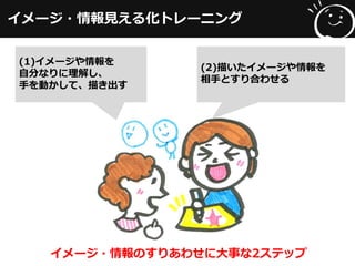 イメージ・情報見える化トレーニング
(1)イメージや情報を
自分なりに理解し、
手を動かして、描き出す
(2)描いたイメージや情報を
相手とすり合わせる
イメージ・情報のすりあわせに大事な2ステップ
 