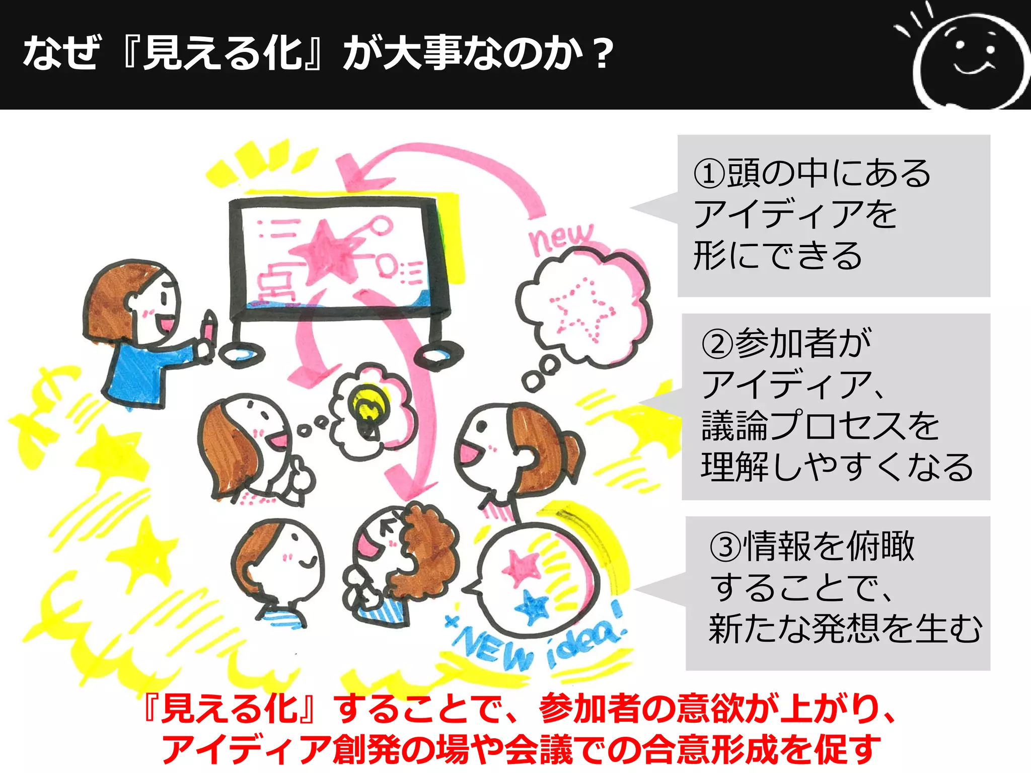 なぜ『見える化』が大事なのか？
②参加者が
アイディア、
議論プロセスを
理解しやすくなる
③情報を俯瞰
することで、
新たな発想を生む
①頭の中にある
アイディアを
形にできる
『見える化』することで、参加者の意欲が上がり、
アイディア創発の場や会議での合意形成を促す
 