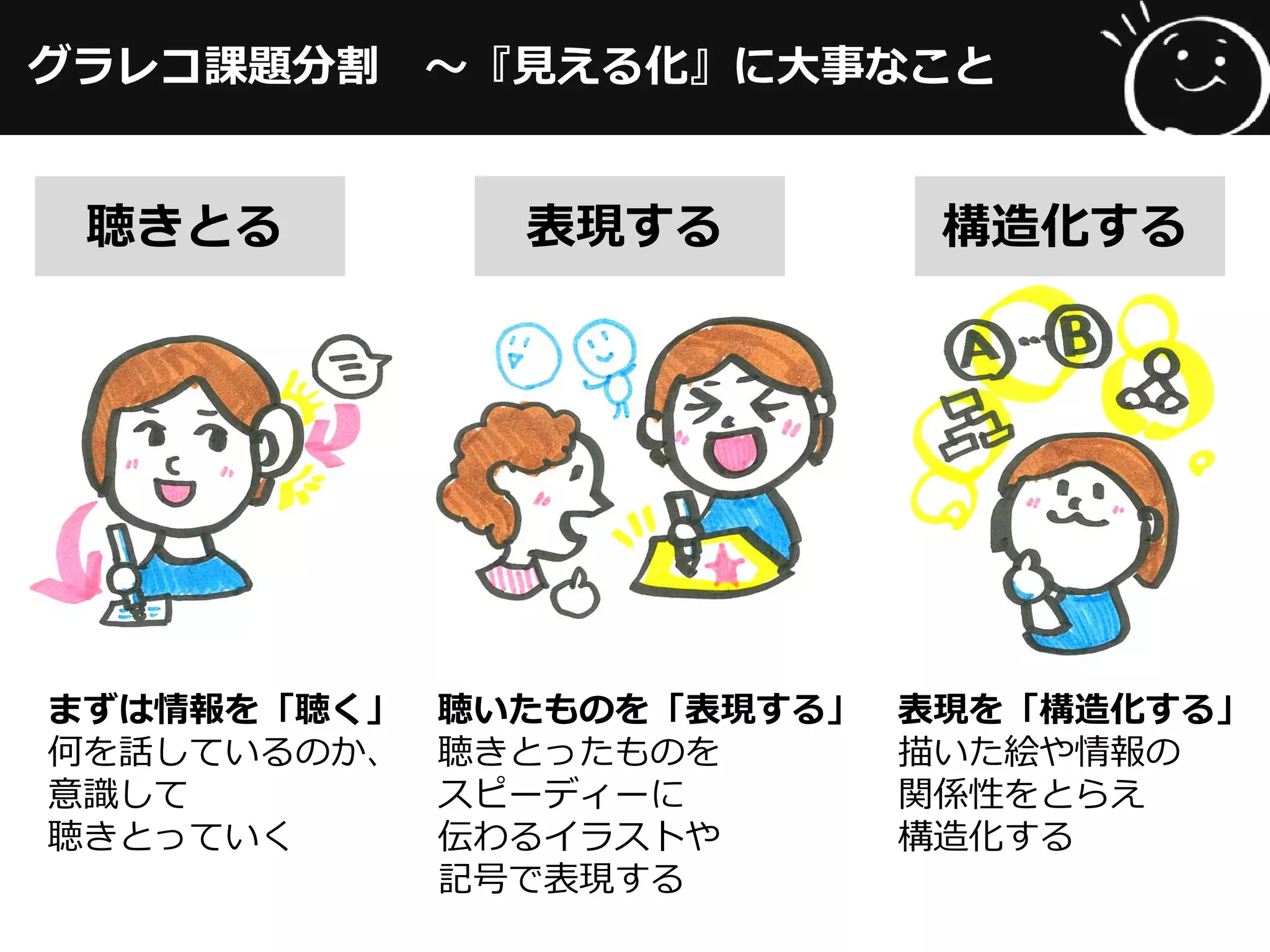 グラレコ課題分割 ～『見える化』に大事なこと
聴きとる 表現する 構造化する
まずは情報を「聴く」
何を話しているのか、
意識して
聴きとっていく
聴いたものを「表現する」
聴きとったものを
スピーディーに
伝わるイラストや
記号で表現する
表現を「構造化する」
描いた絵や情報の
関係性をとらえ
構造化する
 