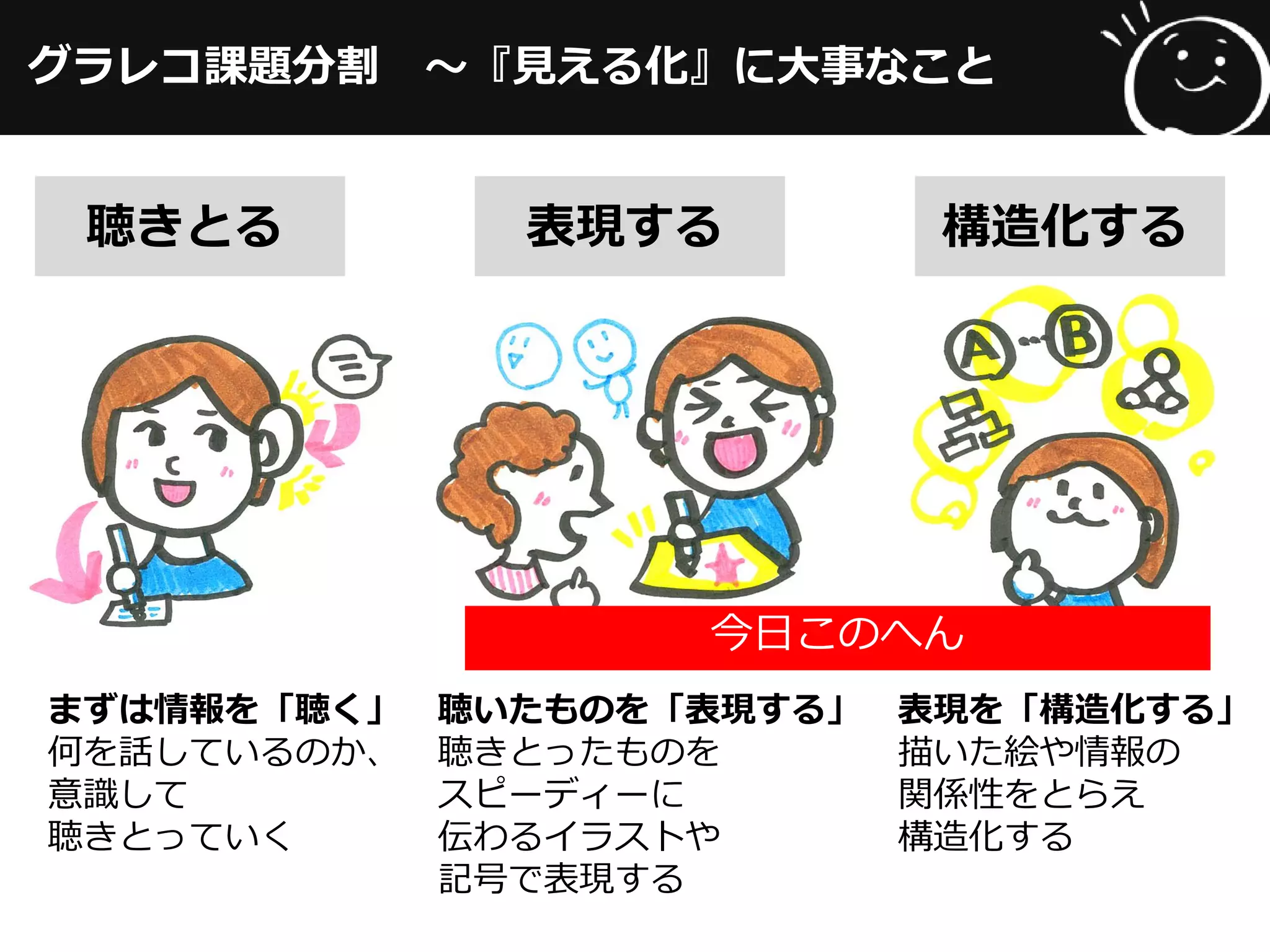 グラレコ課題分割 ～『見える化』に大事なこと
聴きとる 表現する 構造化する
まずは情報を「聴く」
何を話しているのか、
意識して
聴きとっていく
聴いたものを「表現する」
聴きとったものを
スピーディーに
伝わるイラストや
記号で表現する
表現を「構造化する」
描いた絵や情報の
関係性をとらえ
構造化する
今日このへん
 
