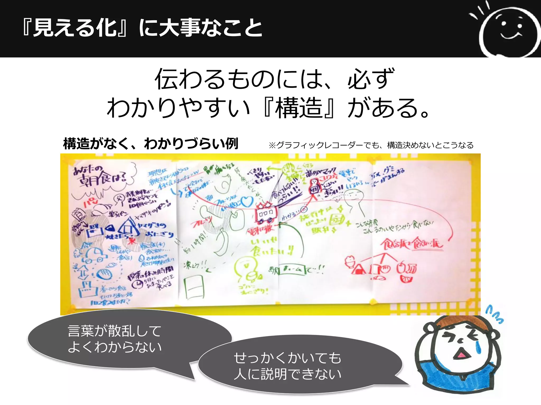 『見える化』に大事なこと
伝わるものには、必ず
わかりやすい『構造』がある。
構造がなく、わかりづらい例 ※グラフィックレコーダーでも、構造決めないとこうなる
言葉が散乱して
よくわからない
せっかくかいても
人に説明できない
 