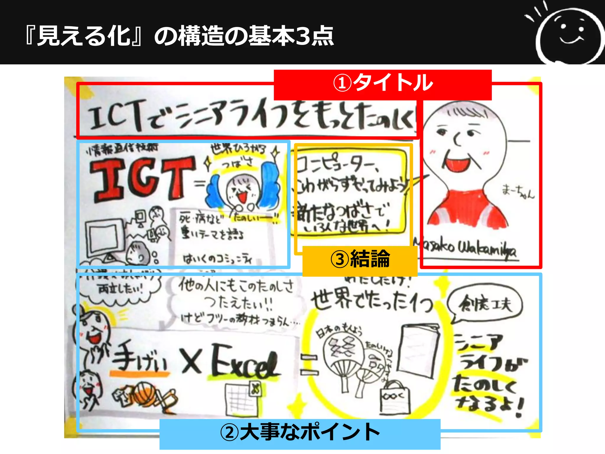 『見える化』の構造の基本3点
①タイトル
②大事なポイント
③結論
 