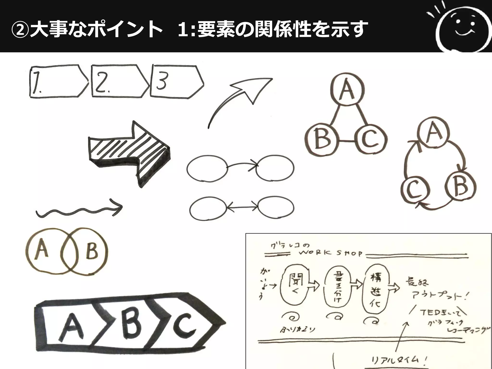 ②大事なポイント 1:要素の関係性を示す
 