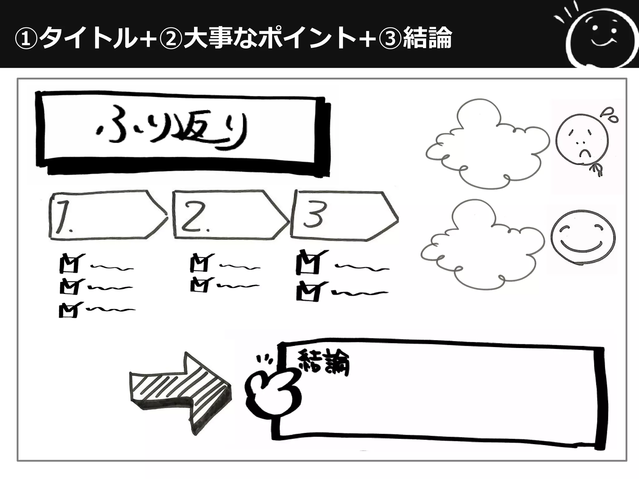 ①タイトル+②大事なポイント+③結論
 