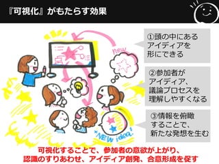 『可視化』がもたらす効果
②参加者が
アイディア、
議論プロセスを
理解しやすくなる
③情報を俯瞰
することで、
新たな発想を生む
①頭の中にある
アイディアを
形にできる
可視化することで、参加者の意欲が上がり、
認識のすりあわせ、アイディア創発、合意形成を促す
 