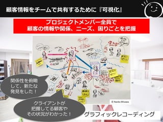 顧客情報をチームで共有するために『可視化』
グラフィックレコーディング
プロジェクトメンバー全員で
顧客の情報や関係、ニーズ、困りごとを把握
関係性を俯瞰
して、新たな
発見をした！
クライアントが
把握してる顧客や
その状況がわかった！
© Naoka Misawa
 