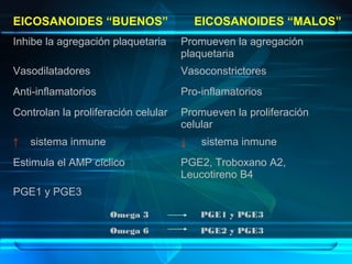 EICOSANOIDES “BUENOS” EICOSANOIDES “MALOS”
Inhibe la agregación plaquetaria Promueven la agregación
plaquetaria
Vasodilatadores Vasoconstrictores
Anti-inflamatorios Pro-inflamatorios
Controlan la proliferación celular Promueven la proliferación
celular
↑ sistema inmune ↓ sistema inmune
Estimula el AMP cíclico PGE2, Troboxano A2,
Leucotireno B4
PGE1 y PGE3
Omega 3 PGE1 y PGE3
Omega 6 PGE2 y PGE3
 