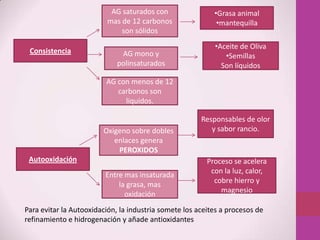 Consistencia
AG con menos de 12
carbonos son
líquidos.
•Aceite de Oliva
•Semillas
Son líquidos
AG mono y
polinsaturados
•Grasa animal
•mantequilla
AG saturados con
mas de 12 carbonos
son sólidos
Autooxidación
Entre mas insaturada
la grasa, mas
oxidación
Oxigeno sobre dobles
enlaces genera
PEROXIDOS
Proceso se acelera
con la luz, calor,
cobre hierro y
magnesio
Responsables de olor
y sabor rancio.
Para evitar la Autooxidación, la industria somete los aceites a procesos de
refinamiento e hidrogenación y añade antioxidantes
 
