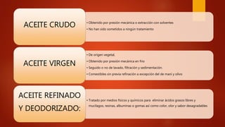 • Obtenido por presión mecánica o extracción con solventes
• No han sido sometidos a ningún tratamiento
ACEITE CRUDO
• De origen vegetal,
• Obtenido por presión mecánica en frio
• Seguido o no de lavado, filtración y sedimentación.
• Comestibles sin previa refinación a excepción del de maní y olivo
ACEITE VIRGEN
• Tratado por medios físicos y químicos para eliminar ácidos grasos libres y
mucilagos, resinas, albuminas o gomas así como color, olor y sabor desagradables
ACEITE REFINADO
Y DEODORIZADO:
 