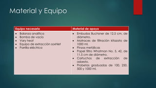 Material y Equipo
Equipo necesario Material de apoyo
 Balanza analítica
 Bomba de vacío
 Vary heat
 Equipo de extracción soxhlet
 Parrilla eléctrica
 Embudos Buchsner de 12.5 cm. de
diámetro.
 Matraces de filtración kitazato de
1000 ml.
 Pinzas metálicas
 Papel filtro Whatman No. 5, 42, de
11.5 cm de diámetro.
 Cartuchos de extracción de
asbesto.
 Probetas graduadas de 100, 250,
500 y 1000 ml.
 