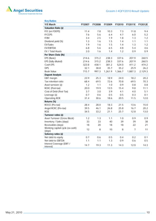 Grasim I 4QFY2010 Result Update


               Key Ratios
               Y/E March                         FY2007   FY2008   FY2009    FY2010    FY2011E   FY2012E
               Valuation Ratio (x)
               P/E (on FDEPS)                      11.4      7.8     10.3        7.3      11.8       9.4
               P/CEPS                               7.6      5.6      6.4        4.7       6.0       5.2
               P/BV                                 3.4      2.5      1.9        1.8       1.3       1.2
               Dividend yield (%)                   1.3      1.6      1.5        1.4       1.1       1.1
               EV/Sales                             1.9      1.6      1.5        1.4       1.3       1.2
               EV/EBITDA                            6.8      5.6      6.5        4.8       5.4       4.6
               EV / Total Assets                    2.0      1.6      1.4        1.2       0.9       0.9
               Per Share Data (Rs)
               EPS (Basic)                        214.6    315.2     238.3     337.6     207.9     260.5
               EPS (fully diluted)                214.6    315.2     238.3     337.6     207.9     260.5
               Cash EPS                           323.8    438.1     381.2     524.0     411.2     474.2
               DPS                                 32.1     38.8      35.7      35.2      25.9      26.2
               Book Value                         715.7    997.3   1,261.9   1,366.7   1,887.3   2,129.3
               Dupont Analysis
               EBIT margin                         23.9     25.3     18.9      24.0       18.2      20.2
               Tax retention ratio                 68.4     69.5     72.6      70.8       69.5      70.3
               Asset turnover (x)                   1.2      1.1      1.0       0.9        0.8       0.8
               ROIC (Post-tax)                     20.0     19.9     13.5      15.4        9.8      11.1
               Cost of Debt (Post Tax)              3.7      3.0      3.9       4.1        4.0       5.1
               Leverage (x)                         0.7      0.6      0.5       0.5        0.3       0.1
               Operating ROE                       31.4     30.6     18.6      20.5       11.5      12.0
               Returns (%)
               ROCE (Pre-tax)                      28.4     28.0     18.3      21.5       13.6      15.0
               Angel ROIC (Pre-tax)                39.5     46.1     26.8      25.8       16.7      20.2
               ROE                                 34.5     33.2     21.1      25.7       12.8      13.0
               Turnover ratios (x)
               Asset Turnover (Gross Block)         1.2      1.3       1.1       1.0       0.9       0.9
               Inventory / Sales (days)             33       33        40        39        39        38
               Receivables (days)                   18       20        18        18        22        21
               Working capital cycle (ex-cash)
                                                    12        8        10         8         7        11
               (days)
               Solvency ratios (x)
               Net debt to equity                   0.7      0.6       0.5       0.4       0.2       0.1
               Net debt to EBITDA                   1.1      1.1       1.3       0.9       0.6       0.5
               Interest Coverage (EBIT /
                                                   14.7     19.3     11.3      14.3       12.0      14.3
               Interest)




May 21, 2010                                                                                           10
 