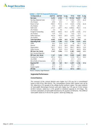 Grasim I 4QFY2010 Result Update



               Exhibit 1: 4QFY10 Financial Performance
                Y/E March (Rs cr)                4QFY10    4QFY09    % chg     FY10       FY09    % chg
                Net Sales                         5,475     4,942      11    19,933     18,297      8.9
                Net Raw Material Costs            1,137     1,107       3      3,742     3,991    (6.2)
                (% of Sales)                       20.8      22.4               18.5      21.6
                Power & Fuel                      928.3     912.6      1.7     3,523     3,756    (6.2)
                (% of Sales)                       17.0      18.5               17.4      20.3
                Staff Costs                       273.7     229.7     19.2   1,058.6     953.6     11.0
                (% of Sales)                         5.0       4.6                5.2       5.2
                Freight & Forwarding              759.6     658.6     15.3     2,750     2,346     17.2
                (% of Sales)                       13.9      13.3               13.6      12.7
                Other Expenses                    942.8     748.4     26.0     3,073     2,919      5.3
                (% of Sales)                       17.2      15.1               15.2      15.8
                Total Expenditure                 4,042     3,656     10.5   14,147     13,966      1.3
                Operating Profit                  1,433     1,286     11.5     5,786     4,331     33.6
                OPM                                26.2      26.0     0.17         30     23.7     6.20
                Interest                           89.8      71.2     26.0     334.6     306.7      9.1
                Depreciation                      257.7     225.2     14.4     994.7     865.8     14.9
                Other Income                       80.5      56.9     41.6     923.7     462.8     99.6
                PBT (incl. Extr. Items)           1,167     1,046     11.5     5,381     3,622     48.6
                Extr. Income/(Expense)                 -         -             336.1          0
                PBT (excl. Extr. Items)           1,167     1,046     11.5     5,045     3,622     39.3
                Provision for Taxation            297.4     335.5              1,570     991.4     58.4
                (% of PBT)                         25.5      32.1               31.1      27.4
                MI & Profits of Associates        214.7     141.8              714.1     444.5
                Reported PAT                        655       569     15.1     3,097     2,186     41.6
                PATM                               12.0      11.5               15.3      11.8
                Equity Capital                     91.7      91.7               91.7      91.7
                EPS (Rs)                           71.4      62.0              337.6     238.5
               Source: Company, Angel Research


                Segmental Performance

                Cement Business

                The revenues of the cement division were higher by 5.2% yoy (on a consolidated
                basis) at Rs5,475cr (Rs4,942cr). The consolidated cement sales volume was up by
                9%, aided by a 21% growth in the offtake by the northern region. The sales volumes
                of Samruddhi (Demerged Cement unit) were higher by 11% yoy to 5.3mn tonnes
                (4.8mn tonnes), aided by a 31% growth in installed capacity to 25.7mtpa. The
                Cement realisations of Samruddhi declined by 2% yoy Rs3,3378/tonne. The OPM of
                Samruddhi stood at 27.6% for the quarter, down by 630bp yoy.




May 21, 2010                                                                                              2
 