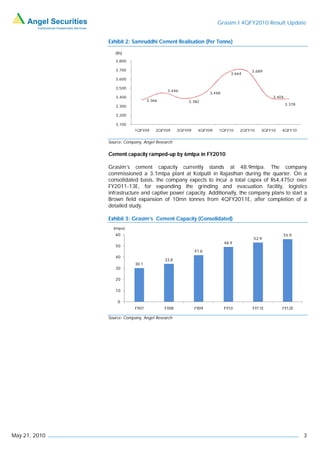 Grasim I 4QFY2010 Result Update


               Exhibit 2: Samruddhi Cement Realisation (Per Tonne)

                  (Rs)
                  3,800

                  3,700                                                             3,689
                                                                            3,664
                  3,600

                  3,500
                                           3,446
                                                                 3,448
                  3,400                                                                      3,404
                                  3,366              3,382
                                                                                                     3,378
                  3,300

                  3,200

                  3,100
                           1QFY09     2QFY09     3QFY09    4QFY09    1QFY10     2QFY10   3QFY10   4QFY10


               Source: Company, Angel Research

               Cement capacity ramped-up by 6mtpa in FY2010

               Grasim’s cement capacity currently stands at 48.9mtpa. The company
               commissioned a 3.1mtpa plant at Kotputli in Rajasthan during the quarter. On a
               consolidated basis, the company expects to incur a total capex of Rs4,475cr over
               FY2011-13E, for expanding the grinding and evacuation facility, logistics
               infrastructure and captive power capacity. Additionally, the company plans to start a
               Brown field expansion of 10mn tonnes from 4QFY2011E, after completion of a
               detailed study.

               Exhibit 3: Grasim’s Cement Capacity (Consolidated)
                 (mtpa)
                  60                                                                              55.9
                                                                                     52.9
                                                                         48.9
                  50
                                                          41.6
                  40
                                          33.8
                           30.1
                  30

                  20

                  10

                   0
                           FY07           FY08            FY09           FY10        FY11E        FY12E

               Source: Company, Angel Research




May 21, 2010                                                                                                 3
 