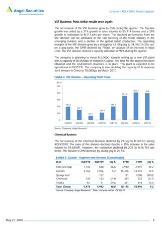 Grasim I 4QFY2010 Result Update


               VSF Business: Posts stellar results once again

               The net revenue of the VSF business grew by 65% during the quarter. The Top-line
               growth was aided by a 31% growth in sales volumes to 85,714 tonnes and a 29%
               growth in realisation to Rs111,644 per tonne. The excellent performance from the
               VSF division can be attributed to the fast recovery of the textile industry in the
               emerging markets and a decline in the global cotton production. The operating
               margins of the VSF division grew by a whopping 1,810bp yoy to 34.3% (16.2%); yet,
               on a qoq basis, the OPM declined by 750bp, on account of an increase in input
               costs. The VSF division clocked a capacity utilisation of 97% during the quarter.

               The company is planning to invest Rs1,000cr towards setting up a new VSF plant
               with a capacity of 80,000tpa at Vilayat in Gujarat. The land for the project has been
               obtained and the environment clearance is in place. This plant is expected to be
               operational in FY2013E. The company is also doubling the capacity of its overseas
               Joint Venture in China to 70,000tpa by March 2010.

               Exhibit 4: VSF Division – Operating Profit Trend
                 (Rs cr)
                 500

                                                                                       403.7      394
                 400
                                                                               354.8


                 300

                           195.3                                      198.1
                 200
                                    147.7
                                                             109.7
                 100                              63.5


                    0
                           1QFY09   2QFY09       3QFY09     4QFY09   1QFY10   2QFY10   3QFY10    4QFY10

               Source: Company, Angel Research

               Chemical Business

               The net revenue of the Chemical Business declined by 2% yoy to Rs120.1cr during
               4QFY2010. The sales of this division declined despite a 15% increase in the sales
               volume to 59,585MT. However, the realisation declined by 20% to Rs16,767 per
               tonne. The division’s OPM declined by 260bp yoy to 20.5%.

                Exhibit 5: Grasim - Segment-wise Revenue (Consolidated)
                Rs cr                   4QFY10            4QFY09     yoy %      FY10      FY09      yoy %

                Fibre and Pulp               1,146           688     66.6      3,940     2,915      35.2
                Cement                       4,162         3,956       5.2    15,476    13,512      14.5
                Sponge Iron*                    -            157         -       111     1,008     (89.0)
                Chemicals                     120            123     (2.4)       493       523      (5.7)
                Textiles                         92           71     29.6        351       318      10.4
                Total (Gross)                5,475         4,942     10.8     20,195    18,496          9.2
                Source: Company, Angel Research; * Note: Unit was sold in 1QFY2010




May 21, 2010                                                                                              4
 