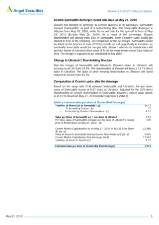 Grasim I 4QFY2010 Result Update


               Grasim-Samruddhi demerger record date fixed at May 28, 2010
               Grasim has decided to demerge its cement business to its subsidiary, Samruddhi
               Cement (Samruddhi), as part of a restructuring plan. The Samruddhi demerger is
               effective from May 18, 2010, while the record date for this spin-off is fixed at May
               28, 2010 (Ex-date May 26, 2010). As a result of the de-merger, Grasim
               shareholders will directly hold 35% in Samruddhi, while Grasim's stake would get
               diluted to 65% in the company. On completion of the de-merger, Samruddhi would
               be listed on the bourses in June 2010 to provide an exit opportunity to investors, as
               eventually Samruddhi would be merged with Ultratech wherein its shareholders will
               get four shares of Ultratech (face value of Rs10) for every seven shares (face value of
               Rs5). The merger is expected to be completed in July 2010.

               Change in Ultratech’s Shareholding Structure
               Post the merger of Samruddhi with Ultratech, Grasim’s stake in Ultratech will
               increase to 60.3% from 54.8%. The shareholders of Grasim will have a 19.1% direct
               stake in Ultratech. The stake of other minority shareholders in Ultratech will stand
               reduced to 20.6% from 45.2%.

               Computation of Grasim’s price after the demerger
               Based on the swap ratio (7:4) between Samruddhi and Ultratech, the per share
               value of Samruddhi stands at 0.57 share of Ultratech. Adjusted for the 35% direct
               shareholding of Grasim shareholders in Samruddhi, Grasim’s current value stands
               at Rs1,914 based on May 21, 2010 market cap (refer Exhibit 6).

               Exhibit 6: Estimated value per share of Grasim (Post Demerger)
                Total No. of Shares (cr) in Samruddhi - (a)                                   26.17
                     -      To be held by Grasim - (b)                                           17
                     -     To be held by Grasim’s Shareholders - (c)                           9.17

                Value per Share of Samruddhi w.r.t one share of Ultratech                       0.57
                Per share value of Samruddhi computes on the basis of Ultratech’s closing       539
                price of Rs946/share on May 21, 2010 - (d)

                Grasim Market Capitalisation as on May 21, 2010 @ Rs2,453 per Share          22,488
                (Rs cr) –(e)
                Value of shares in Samruddhi held by Grasim Shareholders (c)*(d) – (f)        4,945
                Grasim Market Capitalisation Post Demerger (e)-(f)                           17,543
                Total No. of shares in Grasim (cr)                                             9.17

                Estimated value per share of Grasim (Rs) (Post demerger)                      1,914




May 21, 2010                                                                                           5
 