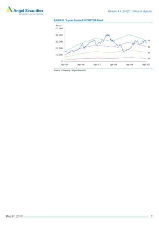 Grasim I 4QFY2010 Result Update


               Exhibit 8: 1-year forward EV/EBITDA Band
                (Rs cr)
                50,000


                40,000

                                                                                      7x
                30,000

                                                                                      5x
                20,000

                                                                                      3x
                10,000
                                                                                      1x
                      0
                      Apr-05          Apr-06     Apr-07    Apr-08     Apr-09      Apr-10

               Source: Company, Angel Research




May 21, 2010                                                                               7
 