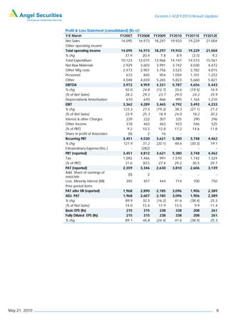Grasim I 4QFY2010 Result Update


               Profit & Loss Statement (consolidated) (Rs cr)
               Y/E March                         FY2007     FY2008      FY2009    FY2010    FY2011E    FY2012E
               Net Sales                         14,095     16,973      18,297    19,933     19,229     21,004
               Other operating income
               Total operating income            14,095     16,973      18,297    19,933     19,229     21,004
               % chg                               37.9        20.4         7.8       8.9      (3.5)        9.2
               Total Expenditure                 10,123     12,015      13,966    14,147     14,573     15,561
               Net Raw Materials                  2,929      3,603       3,991     3,742      4,030      4,472
               Other Mfg costs                    2,473      2,907       3,756     3,523      3,782      4,015
               Personnel                            673         845        954     1,059      1,101      1,252
               Other                              4,048      4,659       5,265     5,823      5,660      5,821
               EBITDA                             3,972      4,959       4,331     5,787      4,656      5,443
               % chg                               92.0        24.8      (12.7)     33.6      (19.5)      16.9
               (% of Net Sales)                    28.2        29.2       23.7      29.0       24.2       25.9
               Depreciation& Amortisation           610         670        866       995      1,164      1,210
               EBIT                               3,362      4,289       3,465     4,792      3,492      4,233
               % chg                              123.3        27.5      (19.2)     38.3      (27.1)      21.2
               (% of Net Sales)                    23.9        25.3       18.9      24.0       18.2       20.2
               Interest & other Charges             229         222        307       335        290        296
               Other Income                         318         463        463       923        546        525
               (% of PBT)                            9.2       10.2       12.8      17.2       14.6       11.8
               Share in profit of Associates         (0)          2         16          -          -          -
               Recurring PBT                      3,451      4,530       3,621     5,380      3,748      4,462
               % chg                              121.9        31.2      (20.1)     48.6      (30.3)      19.1
               Extraordinary Expense/(Inc.)            -      (282)           -         -          -          -
               PBT (reported)                     3,451      4,812       3,621     5,380      3,748      4,462
               Tax                                1,092      1,466         991     1,570      1,142      1,324
               (% of PBT)                          31.6        30.5       27.4      29.2       30.5       29.7
               PAT (reported)                     2,359      3,346       2,630     3,810      2,606      3,139
               Add: Share of earnings of
                                                      (0)          2                    -          -          -
               associate
               Less: Minority interest (MI)         392          457       444       714        700        750
               Prior period items
               PAT after MI (reported)            1,968         2,890    2,185     3,096      1,906      2,389
               ADJ. PAT                           1,968         2,607    2,185     3,096      1,906      2,389
               % chg                               89.9          32.5    (16.2)     41.6      (38.4)      25.3
               (% of Net Sales)                    14.0          15.4     11.9      15.5         9.9      11.4
               Basic EPS (Rs)                       215           315      238       338        208        261
               Fully Diluted EPS (Rs)               215           315      238       338        208        261
               % chg                               89.1          46.8    (24.4)     41.6      (38.4)      25.3




May 21, 2010                                                                                                  8
 