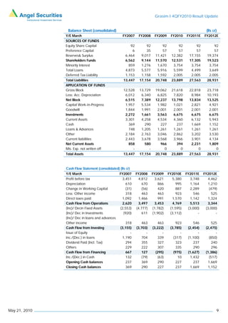 Grasim I 4QFY2010 Result Update


                Balance Sheet (consolidated)                                                              (Rs cr)
               Y/E March                            FY2007    FY2008     FY2009     FY2010    FY2011E    FY2012E
               SOURCES OF FUNDS
               Equity Share Capital                     92         92         92         92         92         92
               Preference Capital                        6         35         57         57         57         57
               Reserves& Surplus                     6,464      9,017     11,421     12,382     17,155     19,374
               Shareholders Funds                    6,562      9,144     11,570     12,531     17,305     19,523
               Minority Interest                       859      1,276      1,670      3,754      3,754      3,754
               Total Loans                           4,873      5,577      5,916      5,599      4,499      3,649
               Deferred Tax Liability                1,153      1,158      1,592      2,005      2,005      2,005
               Total Liabilities                    13,447     17,154     20,748     23,889     27,563     28,931
               APPLICATION OF FUNDS
               Gross Block                          12,528     13,729     19,062     21,618     22,818     23,718
               Less: Acc. Depreciation               6,012      6,340      6,825      7,820      8,984     10,193
               Net Block                             6,515      7,389     12,237     13,798     13,834     13,525
               Capital Work-in-Progress              1,957      5,534      1,982      1,021      2,821      4,921
               Goodwill                              1,844      1,991      2,001      2,001      2,001      2,001
               Investments                           2,272      1,661      3,563      6,675      6,675      6,675
               Current Assets                        3,301      4,258      4,534      4,360      6,132      5,943
               Cash                                    369        290        227        237      1,669      1,152
               Loans & Advances                        748      1,205      1,261      1,261      1,261      1,261
               Other                                 2,184      2,763      3,046      2,862      3,202      3,530
               Current liabilities                   2,443      3,678      3,568      3,966      3,901      4,134
               Net Current Assets                      858        580        966        394      2,231      1,809
               Mis. Exp. not written off                 -          -          0          0          0          0
               Total Assets                         13,447     17,154     20,748     23,889     27,563     28,931



               Cash Flow Statement (consolidated) (Rs cr)
               Y/E March                          FY2007     FY2008     FY2009     FY2010E    FY2011E    FY2012E
               Profit before tax                   3,451      4,812      3,621       5,380      3,748      4,462
               Depreciation                           610       670        866         995      1,164      1,210
               Change in Working Capital              (31)      (56)       420         887      2,289       (479)
               Less: Other income                     318       463        463         923        546         525
               Direct taxes paid                   1,092      1,466        991       1,570      1,142      1,324
               Cash Flow from Operations           2,620      3,497      3,453       4,769      5,513      3,344
               (Inc)/ Decin Fixed Assets          (2,553)    (4,777)    (1,782)     (1,595)    (3,000)    (3,000)
               (Inc)/ Dec in Investments            (920)       611     (1,902)     (3,112)          -          -
               (Inc)/ Dec in loans and advances
               Other income                          318        463         463         923       546         525
               Cash Flow from Investing           (3,155)    (3,703)    (3,222)     (3,785)    (2,454)    (2,475)
               Issue of Equity                          -          -           -          -          -          -
               Inc./(Dec.) in loans                1,190        704         339       (317)    (1,100)      (850)
               Dividend Paid (Incl. Tax)             294        355         327         323       237         240
               Others                                229        222         307         335       290         296
               Cash Flow from Financing              667        127       (295)       (975)    (1,627)    (1,386)
               Inc./(Dec.) in Cash                   132        (79)        (63)         10     1,432       (517)
               Opening Cash balances                 237        369         290         227       237      1,669
               Closing Cash balances                 369        290         227         237     1,669      1,152




May 21, 2010                                                                                                    9
 
