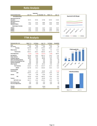 Ratio Analysis
                                            September ' 
Particulars(Quarterly)          June ' 10           10 December ' 10    March ' 11    June ' 11
      PER SHARE RATIOS                                                                                    Quarterly Profit Margin
Operating Income Per 
Share(Rs.)                        105.15        104.94       137.08        159.36      113.82
Operating Profit Per 
Share(Rs.)                         39.31         46.45        48.80         63.55       49.49
Adjusted EPS(Rs.)                  24.40         30.49        30.82         43.12       34.25
    PROFITABILITY RATIOS 
OPM(%)                             33.25         30.50        32.37         34.05       35.77
GPM(%)                             34.87         37.97        33.58         36.82       39.42
NPM(%)                             22.28         25.53        21.78         25.57       27.93



                                                                                                   OPM(%)                 GPM(%)             NPM(%) 
                            TTM Analysis
Particulars (Rs. In Cr)        March ' 11    % of Sales     June ' 11   % of Sales   Growth(%)
Sales                           4645.94         100.00      4725.41        100.00        1.71
Less: Excise                       0.00           0.00         0.00          0.00          NA
           Net Sales            4645.94         100.00      4725.41        100.00        1.71
                                                                                                                                                   7.64 
Other Income                      297.77          6.41       338.42          7.16       13.65                  TTM Growth (%)
                                                                                                                               6.26      6.42 
            Total Income        4943.71         106.41      5063.83        107.16        2.43                          5.14 
Stock Adjustment                  (12.97)        (0.28)      (136.12)       (2.88)     949.50
Raw Material                    1952.58          42.03      2057.15         43.53        5.36
Power And Fuel                   498.93          10.74       531.32         11.24        6.49     1.71 
Employee Expenses                300.01           6.46       305.86          6.47        1.95               0.86 
Admin And Selling Expenses         0.00           0.00         0.00          0.00          NA
Research And Devlopment Expe       0.00           0.00         0.00          0.00          NA
Expenses Capitalised               0.00           0.00         0.00          0.00          NA
Other Expeses                    388.08           8.35       395.16          8.36        1.82
        Total Expenses          3126.63          67.30      3153.37         66.73        0.86
              EBDITA            1817.08          39.11      1910.46         40.43        5.14
Provisions Made                     0.00          0.00         0.00          0.00           NA
Depreciation                      176.29          3.79       166.89          3.53        (5.33)
                                                                                                              TTM EPS & SPS(%)
               EBIT             1640.79          35.32      1743.57         36.90        6.26
Interest                           45.59          0.98        45.96          0.97        0.81
                EBT             1595.20          34.34      1697.61         35.93        6.42
Taxation                          413.49          8.90       425.60          9.01        2.93
       Net Profit / Loss        1181.71          25.44      1272.01         26.92        7.64
Extra Ordinary Item                 0.00          0.00          0.00         0.00          NA
Prior Year Adjustments              0.00          0.00          0.00         0.00          NA

TTM EPS                           128.84                      138.68                      0.83
TTM SPS                           506.54                       515.2                      0.19

                                                                                                          March ' 11                   June ' 11




                                                                            Page 11
 