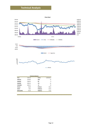 Technical Analysis


                                                            Price Chart
2400.00                                                                                            45000.00
                                                                                                   40000.00
2300.00
                                                                                                   35000.00
2200.00                                                                                            30000.00
                                                                                                   25000.00
2100.00
                                                                                                   20000.00
2000.00                                                                                            15000.00
                                                                                                   10000.00
1900.00
                                                                                                   5000.00
1800.00                                                                                            0.00
          26‐May                                                               4‐Aug

                                           Volume         Close           EMA(200)       EMA(50)



 50.00
   0.00
 ‐50.00
‐100.00


                                                          MACD             Signal line




   100
    80
    60
    40
    20
     0


                                                                     RSI(14)




                             Technical Indicators
      Price             2298.20                AS On:             16/09/2011
      EMA(13)           2185.77                ADX                       11
      EMA(26)           2179.67                DX                        26
      EMA(50)           2207.32                +DI                       24
      EMA(200)          2292.28                ‐DI                       14
      RSI(14)             61.75                %K(Fast)                 100
      MACD                 6.11                %K(Slow)                92.84
      William(%R)          0.00                %d(Slow)                75.58




                                                                      Page 12
 