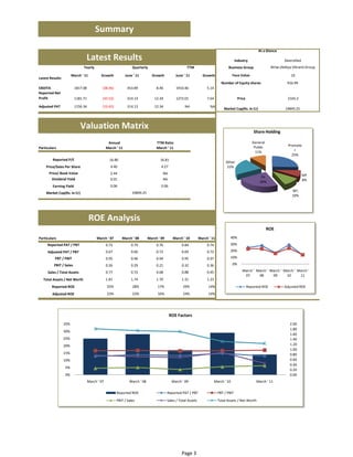 Summary

                                                                                                                                                            At a Glance

                                 Latest Results                                                                                           Industry                           Diversified
                               Yearly                            Quarterly                            TTM                           Business Group                   Birlas (Aditya Vikram) Group

                        March ' 11         Growth            June ' 11        Growth          June ' 11           Growth                 Face Value                              10
Latest Results
                                                                                                                               Number of Equity shares                         916.99
EBDITA                   1817.08            (38.46)           453.89           (28.58)        1910.46                5.14
Reported Net 
Profit                   1181.71            (43.52)           314.13           (20.58)        1272.01                7.64                     Price                            2298.2

Adjusted PAT             1156.34            (10.45)           314.13           (20.58)              NA                 NA
                                                                                                                                 Market Cap(Rs. In Cr)                        21068.52



                             Valuation Matrix                                                                                                             Share Holding

                                                 Annual                          TTM Ratio                                                               General 
                                                                                                                                                          Public               Promote
Particulars                                     March ' 11                       March ' 11
                                                                                                                                                           11%                    r
                                                                                                                                                                                 25%
        Reported P/E                              17.83                            17.84
                                                                                                                                  Other
    Price/Sales Per Share                         4.67                              4.54                                           22%
      Price/ Book Value                           2.59                               NA                                                                                                    MF
        Dividend Yield                                                                                                                                        FII
                                                  0.01                               NA                                                                                                    8%
                                                                                                                                                             24%
        Earning Yield                             0.06                              0.06
                                                                 21068.52                                                                                                         BFI
    Market Cap(Rs. In Cr)
                                                                                                                                                                                  10%




                                     ROE Analysis
                                                                                                                                                                    ROE
Particulars                             March ' 07        March ' 08        March ' 09      March ' 10          March ' 11           40%
     Reported PAT / PBT                         0.73             0.79            0.76              0.84              0.74            30%

     Adjusted PAT / PBT                         0.67             0.66            0.72              0.69              0.72            20%

          PBT / PBIT                            0.95             0.96            0.94              0.95              0.97            10%

         PBIT / Sales                           0.26             0.29            0.21              0.32              0.36                0%

     Sales / Total Assets                       0.77             0.72            0.68              0.88              0.45                        March '  March '  March '  March '  March ' 
                                                                                                                                                  07       08       09       10       11
  Total Assets / Net Worth                      1.81             1.74            1.70              1.31              1.23
        Reported ROE                            25%              28%              17%              29%                14%                             Reported ROE           Adjusted ROE
        Adjusted ROE                            23%              23%              16%              24%                14%




                                                                                           ROE Factors
                 2.00                                                                                                                                                            35%
                 1.80
                                                                                                                                                                                 30%
                 1.60
                 1.40                                                                                                                                                            25%
                 1.20                                                                                                                                                            20%
                 1.00
                 0.80                                                                                                                                                            15%
                 0.60                                                                                                                                                            10%
                 0.40
                                                                                                                                                                                 5%
                 0.20
                 0.00                                                                                                                                                            0%
                                   March ' 07                  March ' 08                   March ' 09                      March ' 10                      March ' 11

                                                       Reported ROE                      Reported PAT / PBT                  PBT / PBIT
                                                       PBIT / Sales                      Sales / Total Assets                Total Assets / Net Worth




                                                                                                  Page 3
 