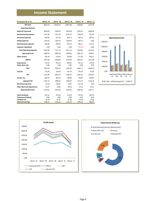Income Statement
Particulars (Rs. In Cr)                  March ' 07    March ' 08        March ' 09         March ' 10    March ' 11
            Net Sales                     8643.24         10241.97           10877.98        8238.05       4514.59
      Operating Expenses
Material Consumed                         3000.40           3268.70           3632.04        2634.43       2060.09
Manufacturing Expenses                    1271.96           1671.44           2176.25        1236.38         551.85
Personnel Expenses                          469.40           557.67            605.12          494.10        300.01                         Operating Income
Selling Expenses                          1252.64           1363.53           1569.50          942.51          0.00
                                                                                                                              12000.00 
Adminstrative Expenses                      268.40           296.43            334.23          260.11        212.23
Expenses Capitalised                          0.00             0.00              0.00          (10.67)         0.00           10000.00 

  Total Operating Expenses                6262.80           7157.77           8317.14        5556.86       3124.18
                                                                                                                               8000.00 
       Operating Profit                   2380.44           3084.20           2560.84        2681.19       1390.41
Other Income                                161.40           218.44            218.80          271.66        426.67            6000.00 
             EBDITA                       2541.84           3302.64           2779.64        2952.85       1817.08
                                                                                                                               4000.00 
Depreciation                                317.91           353.27            456.97          351.14        176.29
Other Write offs                              0.00             0.00              0.00            0.00          0.00
                                                                                                                               2000.00 
               EBIT                       2223.93           2949.37           2322.67        2601.71       1640.79
Interest                                    111.84           107.00            142.14          120.39         45.59                 0.00 
               EBT                        2112.09           2842.37           2180.53        2481.32       1595.20                          March March March March March 
                                                                                                                                             ' 07 ' 08 ' 09 ' 10 ' 11
Income Tax                                  690.55           962.33            599.88          770.05        438.86
           Adjusted PAT                   1421.54           1880.04           1580.65        1711.27       1156.34               Net Sales      Operating Profit   EBDITA
Non Recurring Items                          93.20           328.50             18.95          327.70          0.00
Other Non Cash adjustments                   21.07            24.06             48.36           53.13         25.37
     Reported Net Profit                  1535.81           2232.60           1647.96        2092.10       1181.71


Equity Dividend                            252.10            275.02            275.02         275.05         183.40
Preference Dividend                          0.00              0.00              0.00           0.00           0.00
Dividend Tax                                35.36             41.42             41.38          33.95          13.66
Retained Earnings                         1248.35           1916.16           1331.56        1783.10         984.65




                                          Profit Levels                                                                       Total Income Break‐up
       3500.00 
                                                                                                                 Total Operating Expenses      Depreciation

       3000.00                                                                                                   Other Write offs              Interest
                                                                                                                 Income Tax                    Adjusted PAT
       2500.00 

       2000.00 

       1500.00 
                                                                                                                              23%

       1000.00 

        500.00 
                                                                                                                         9%
            0.00                                                                                                          1%                              63%
                                                                                                                          0%
                                                                                                                           4%
                       March ' 07   March ' 08   March ' 09    March ' 10      March ' 11

                      Operating Profit       EBDITA                   EBIT
                      EBT                    Adjusted PAT




                                                                                                 Page 4
 