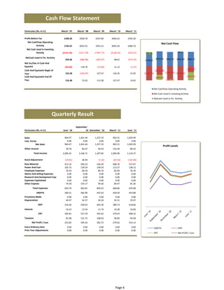 Cash Flow Statement
Particulars (Rs. In Cr)           March ' 07    March ' 08   March ' 09    March ' 10    March ' 11

Profit Before Tax                   2189.26       2964.22      2247.84      2500.78       1595.20
   Net CashFlow‐Operating 
                                                                                                                        Net Cash Flow
            Activity                1732.67       2091.03      1953.15      2023.55       1006.72
  Net Cash Used In Investing 
           Activity                (2131.23)     (2128.52)     (1781.77)    (1217.78)      (433.27)                48.61 
                                                                                                       359.36 
 NetCash Used in Fin. Activity                                                                                                   2023.55  1006.72 
                                     359.36         48.61       (185.47)     (686.98)      (574.72)   1732.67  2091.03  1953.15 
Net Inc/Dec In Cash And 
Equivlnt                             (39.20)        11.12        (14.09)      118.79         (1.27)
Cash And Equivalnt Begin of                                                                                                                          (433.27)
                                                                                                                                         (1217.78)
Year                                 155.58        116.35       127.47       (102.87)        15.92    (2131.23) (2128.52) (1781.77)
Cash And Equivalnt End Of                                                                                                                (686.98) (574.72)
Year                                 116.38        127.47       113.38         15.92         14.65                            (185.47)


                                                                                                                 Net CashFlow‐Operating Activity 
                                                                                                                 Net Cash Used In Investing Activity 
                                                                                                                 NetCash Used in Fin. Activity 




                            Quarterly Result
                                               September ' 
Particulars (Rs. In Cr)            June ' 10           10 December ' 10    March ' 11     June ' 11


Sales                                964.47        962.51      1,257.32     1,461.64      1,043.94
Less: Excise                           0.00          0.00          0.00         0.00          0.00
           Net Sales                 964.47        962.51      1,257.32     1,461.64      1,043.94
                                                                                                                            Profit Levels
Other Income                          39.78        132.39         40.53        85.07         80.43
            Total Income           1,004.25      1,094.90      1,297.85     1,546.71      1,124.37

Stock Adjustment                     (19.81)       (20.33)        (1.32)       28.49       (142.96)
Raw Material                         413.10        408.76       536.50        594.22        517.67
Power And Fuel                       105.73        113.27       140.59        139.34        138.12
Employee Expenses                     70.54         82.69        80.19         66.59         76.39
Admin And Selling Expenses             0.00          0.00         0.00          0.00          0.00
Research And Devlopment Expe           0.00          0.00         0.00          0.00          0.00
Expenses Capitalised                   0.00          0.00         0.00          0.00          0.00
Other Expeses                         74.18         84.47        94.26        135.17         81.26
        Total Expenses               643.74        668.86       850.22        963.81        670.48
              EBDITA                 360.51        426.04       447.63        582.90        453.89
Provisions Made                        0.00          0.00          0.00         0.00          0.00
Depreciation                          44.47         45.31         44.24        42.27         35.07
               EBIT                  316.04        380.73       403.39        540.63        418.82
Interest                              10.23         10.28         11.74        13.34         10.60
                EBT                  305.81        370.45       391.65        527.29        408.22
Taxation                              81.98         90.83       108.93        131.75         94.09
       Net Profit / Loss             223.83        279.62       282.72        395.54        314.13
Extra Ordinary Item                    0.00          0.00          0.00         0.00          0.00               EBDITA                     EBIT
Prior Year Adjustments                 0.00          0.00          0.00         0.00          0.00
                                                                                                                 EBT                        Net Profit / Loss 




                                                                                Page 6
 