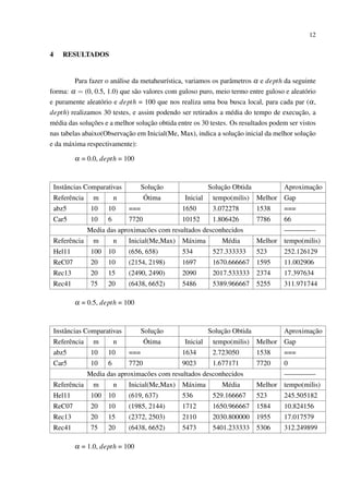 12

4

RESULTADOS

Para fazer o análise da metaheurística, variamos os parâmetros α e depth da seguinte
forma: α = (0, 0.5, 1.0) que são valores com guloso puro, meio termo entre guloso e aleatório
e puramente aleatório e depth = 100 que nos realiza uma boa busca local, para cada par (α,
depth) realizamos 30 testes, e assim podendo ser retirados a média do tempo de execução, a
média das soluções e a melhor solução obtida entre os 30 testes. Os resultados podem ser vistos
nas tabelas abaixo(Observação em Inicial(Me, Max), indica a solução inicial da melhor solução
e da máxima respectivamente):
α = 0.0, depth = 100

Instâncias Comparativas
Referência

Solução

m

n

Ótima

abz5

10

10

===

Car5

10

6

7720

Solução Obtida
Inicial

Aproximação

tempo(milis)

Melhor Gap

1650

3.072278

1538

===

10152

1.806426

7786

66

Media das aproximacões com resultados desconhecidos
Referência

m

n

Inicial(Me,Max) Máxima

Média

————–
Melhor tempo(milis)

Hel11

100

10

(656, 658)

534

527.333333

523

252.126129

ReC07

20

10

(2154, 2198)

1697

1670.666667

1595

11.002906

Rec13

20

15

(2490, 2490)

2090

2017.533333

2374

17.397634

Rec41

75

20

(6438, 6652)

5486

5389.966667

5255

311.971744

α = 0.5, depth = 100

Instâncias Comparativas
Referência

Solução

m

n

Ótima

abz5

10

10

===

Car5

10

6

7720

Solução Obtida
Inicial

Aproximação

tempo(milis)

Melhor Gap

1634

2.723050

1538

===

9023

1.677171

7720

0

Media das aproximacões com resultados desconhecidos
Referência

m

n

Inicial(Me,Max) Máxima

Média

————–
Melhor tempo(milis)

Hel11

100

10

(619, 637)

536

529.166667

523

245.505182

ReC07

20

10

(1985, 2144)

1712

1650.966667

1584

10.824156

Rec13

20

15

(2372, 2503)

2110

2030.800000

1955

17.017579

Rec41

75

20

(6438, 6652)

5473

5401.233333

5306

312.249899

α = 1.0, depth = 100

 
