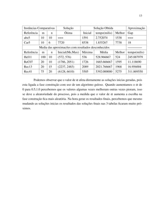 13

Instâncias Comparativas
Referência

Solução

m

n

Ótima

abz5

10

10

===

Car5

10

6

7720

Solução Obtida
Inicial

Aproximação

tempo(milis)

Melhor Gap

1591

2.752074

1538

===

8538

1.835267

7738

18

Media das aproximacões com resultados desconhecidos
Referência

m

n

Inicial(Me,Max) Máxima

Média

————–
Melhor tempo(milis)

Hel11

100

10

(572, 576)

536

528.966667

524

245.887979

ReC07

20

10

(1786, 2051)

1726

1665.666667

1595

11.118690

Rec13

20

15

(2237, 2483)

2089

2021.766667

1968

16.956004

Rec41

75

20

(6128, 6610)

5505

5392.000000

5275

311.869550

Podemos observar que o valor de α afeta diretamente as soluções inicias geradas, pois
esta ligada a fase construção com uso de um algoritmo guloso. Quando aumentamos o α de
0 para 0.5,1.0 percebemos que os valores algumas vezes melhoram outras vezes pioram, isso
se deve a aleatoriedade do processo, pois a medida que o valor de α aumenta a escolha na
fase construção ﬁca mais aleatória. Na hora gerar os resultados ﬁnais, percebemos que mesmo
mudando as soluções inicias os resultados das soluções ﬁnais nas 3 tabelas ﬁcaram muito próximos.

 