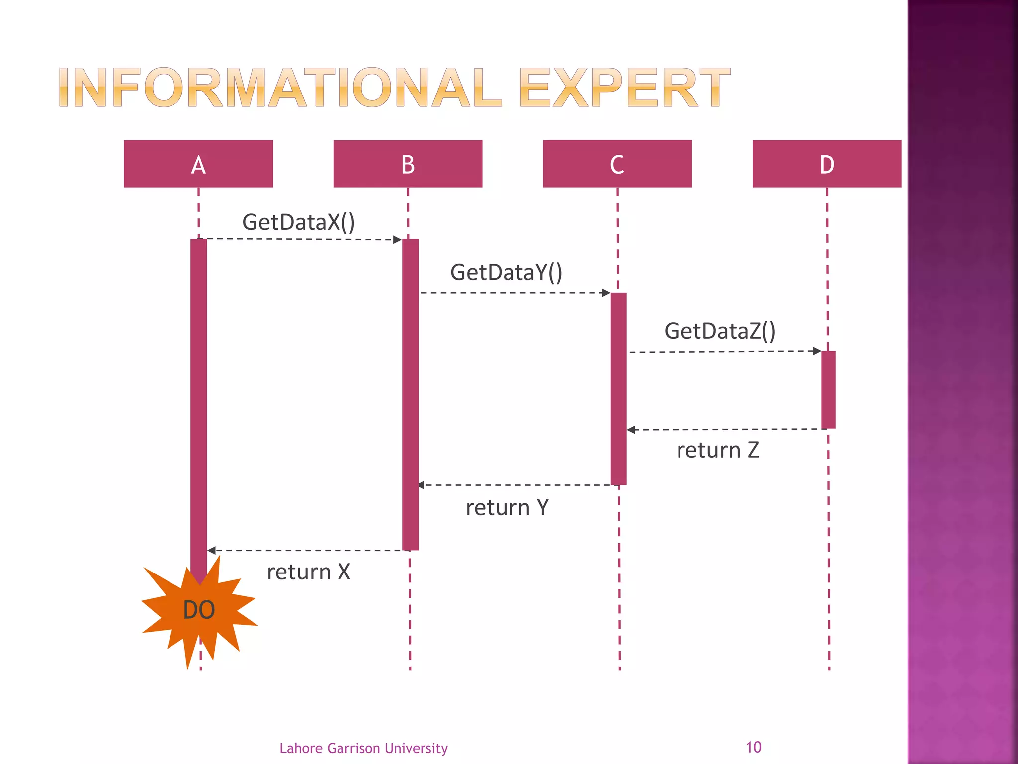 A B C D 
DO 
GetDataX() 
GetDataY() 
GetDataZ() 
return Z 
return Y 
return X 
Lahore Garrison University 10 
 
