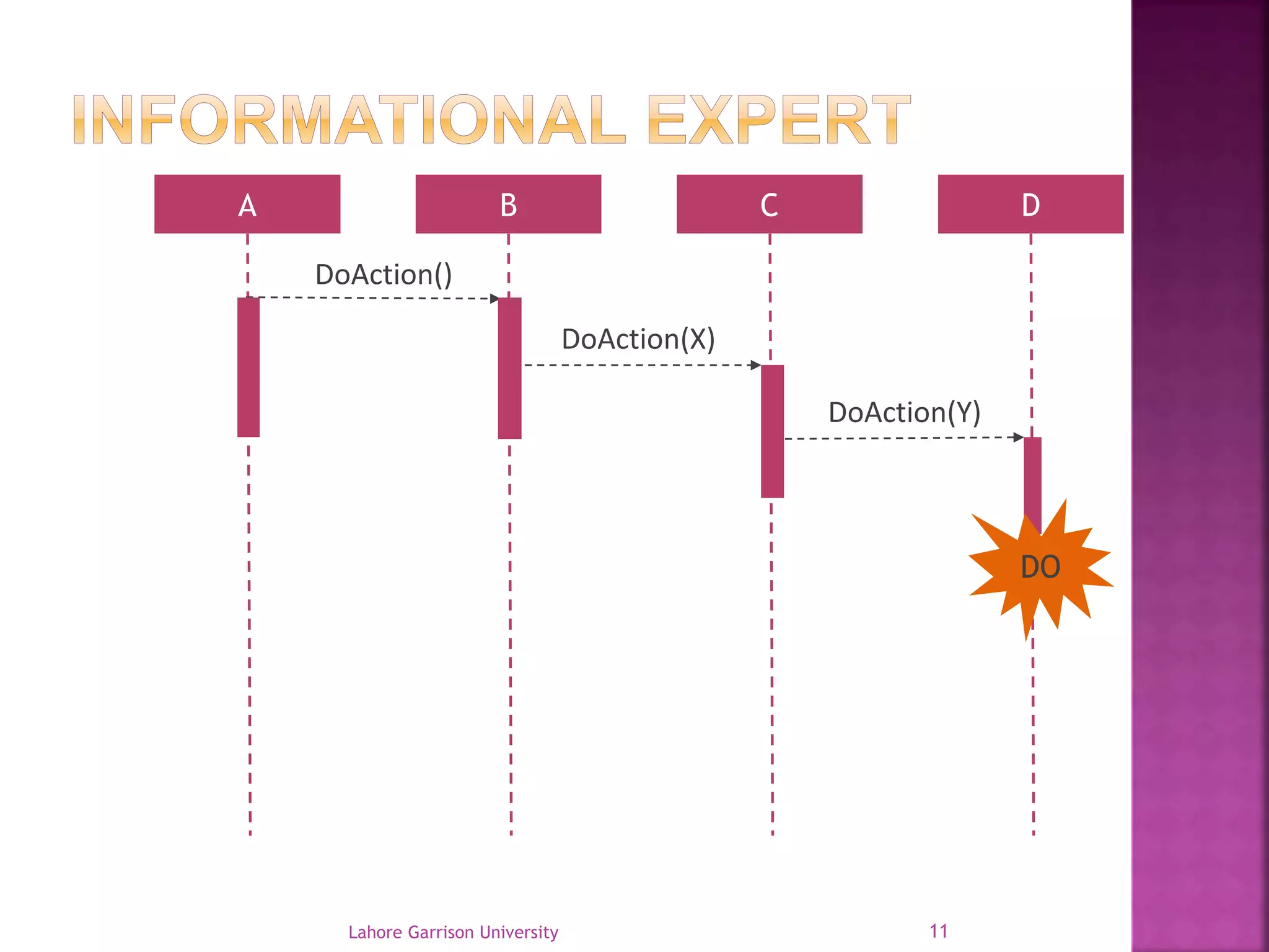 A B C D 
DO 
DoAction() 
DoAction(X) 
DoAction(Y) 
Lahore Garrison University 11 
 