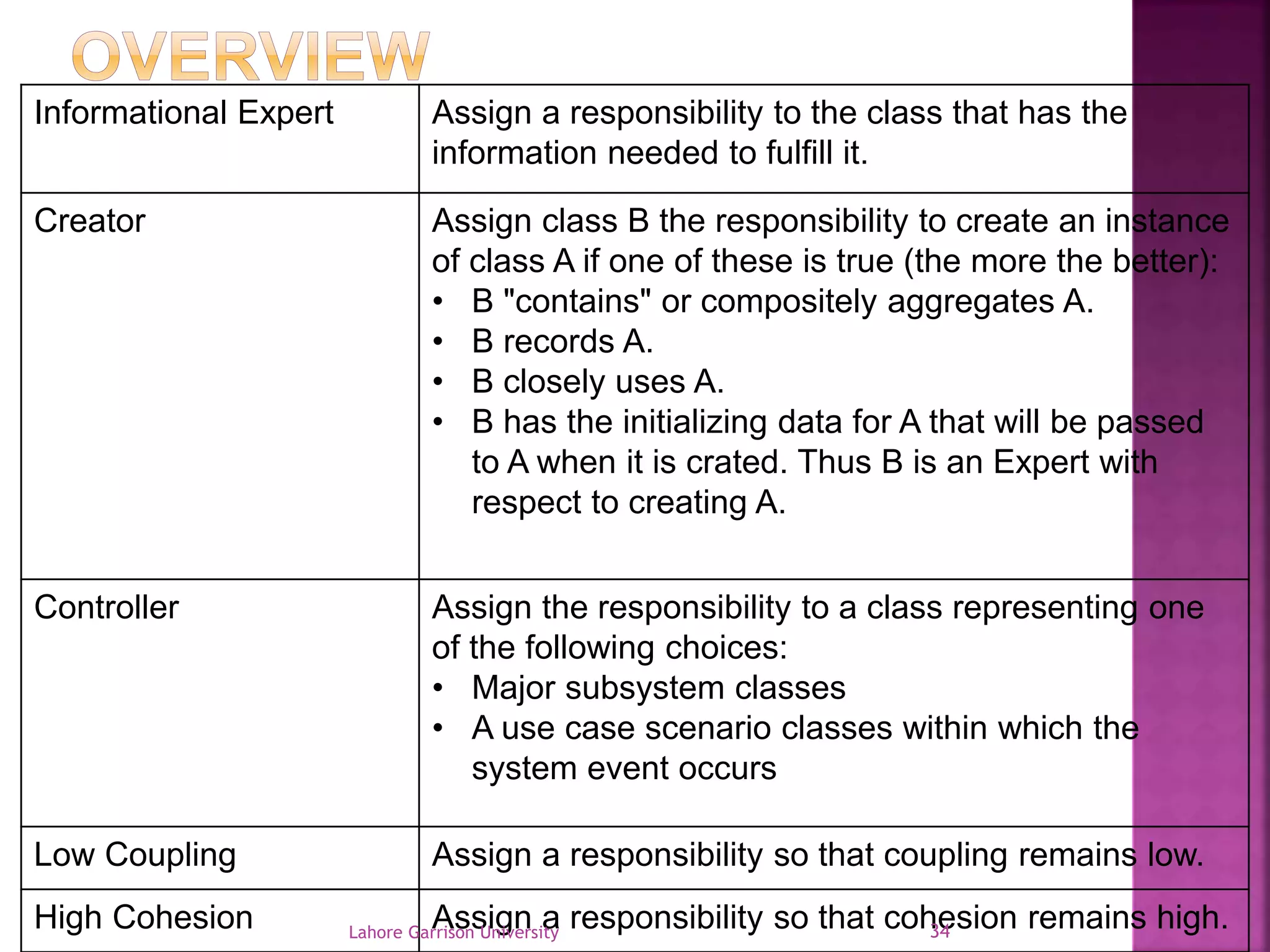 Informational Expert Assign a responsibility to the class that has the 
information needed to fulfill it. 
Creator Assign class B the responsibility to create an instance 
of class A if one of these is true (the more the better): 
• B "contains" or compositely aggregates A. 
• B records A. 
• B closely uses A. 
• B has the initializing data for A that will be passed 
to A when it is crated. Thus B is an Expert with 
respect to creating A. 
Controller Assign the responsibility to a class representing one 
of the following choices: 
• Major subsystem classes 
• A use case scenario classes within which the 
system event occurs 
Low Coupling Assign a responsibility so that coupling remains low. 
High Cohesion Lahore GarArissons Uingivners iaty responsibility so that coh3e4 sion remains high. 
 