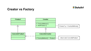 Creator vs Factory
 