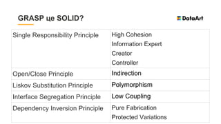 GRASP це SOLID?
Single Responsibility Principle High Cohesion
Information Expert
Creator
Controller
Open/Close Principle Indirection
Liskov Substitution Principle Polymorphism
Interface Segregation Principle Low Coupling
Dependency Inversion Principle Pure Fabrication
Protected Variations
 