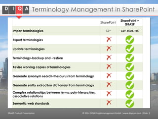 © 2014 DIQA Projektmanagement GmbH | www.diqa-pm.com | Slide 2GRASP Product Presentation
Terminology Management in SharePo...